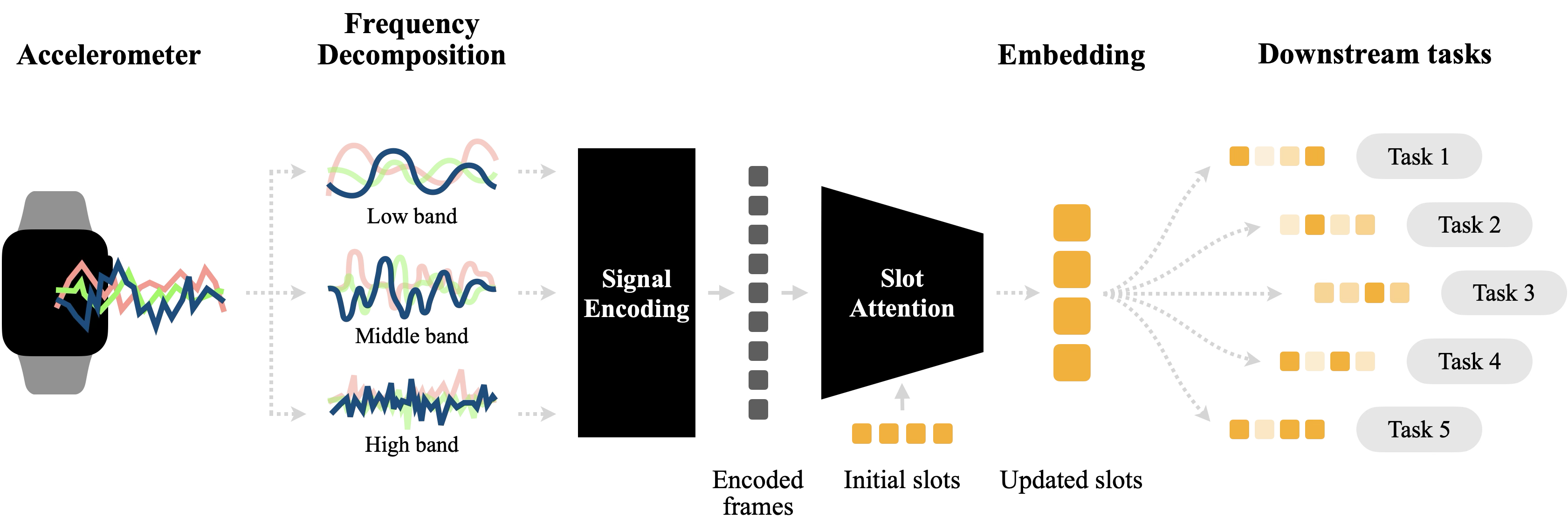 SlotFM model overview