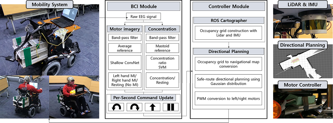 Wheelchair shared control system overview
